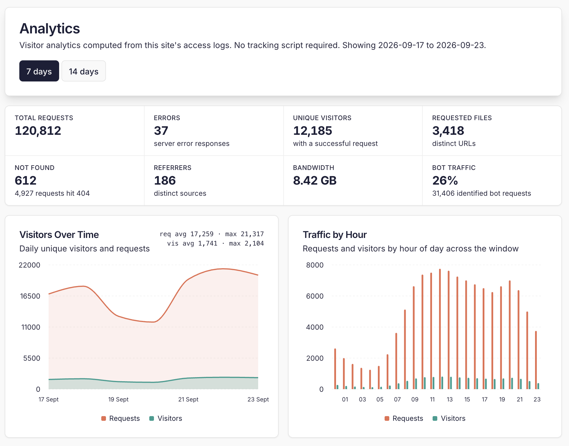 Cito’s Analytics tab for a site: summary tiles for requests, errors, unique visitors, 404s, bandwidth and bot traffic over 7 days, with charts of visitors over time and traffic by hour