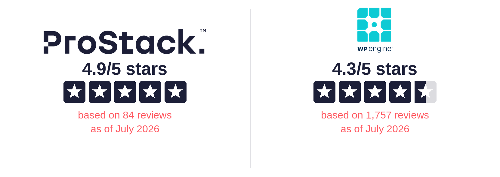 Trustpilot ratings compared: ProStack 4.9 out of 5 from 84 reviews, WP Engine 4.3 out of 5 from 1,757 reviews, as of July 2026